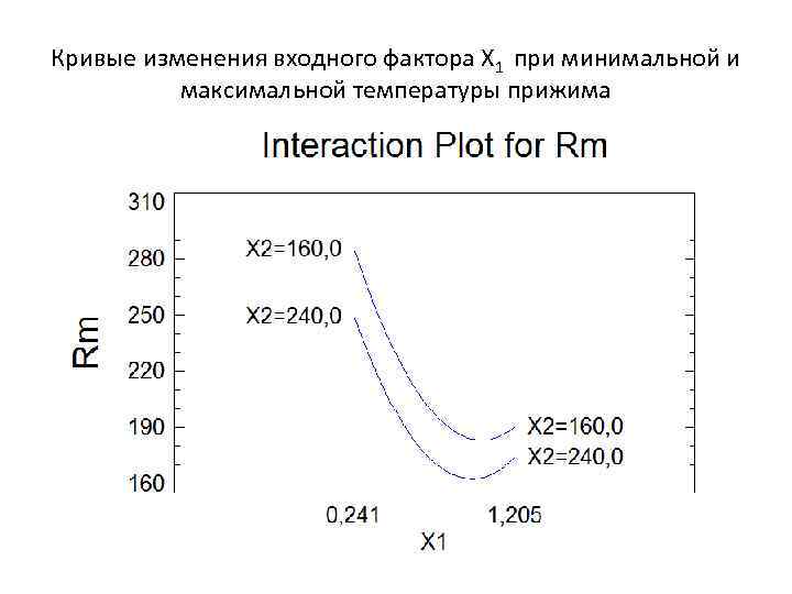 Кривые изменения входного фактора Х 1 при минимальной и максимальной температуры прижима 