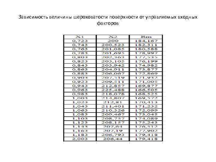 Зависимость величины шероховатости поверхности от управляемых входных факторов 