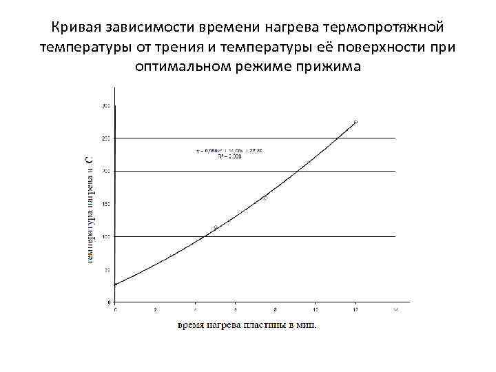 Кривая зависимости времени нагрева термопротяжной температуры от трения и температуры её поверхности при оптимальном