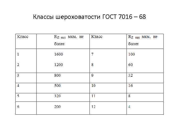 Классы шероховатости ГОСТ 7016 – 68 