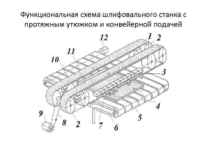 Функциональная схема шлифовального станка с протяжным утюжком и конвейерной подачей 