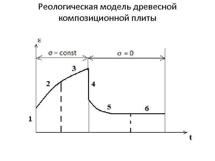 Реологическая модель древесной композиционной плиты 