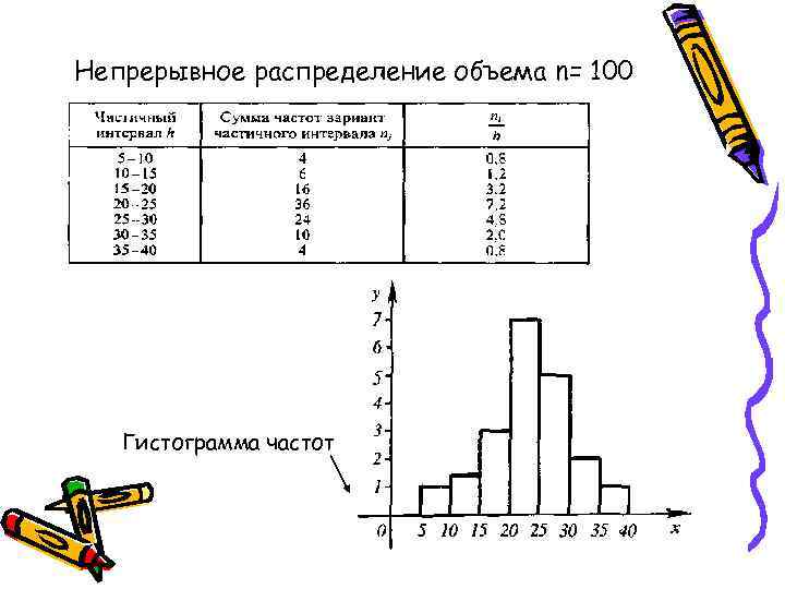 Непрерывное распределение объема n= 100 Гистограмма частот 