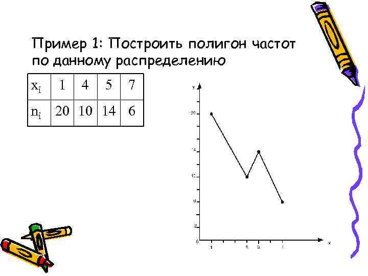 Пример 1: Построить полигон частот по данному распределению xi 1 4 5 7 ni
