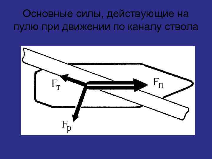 Основные силы, действующие на пулю при движении по каналу ствола 