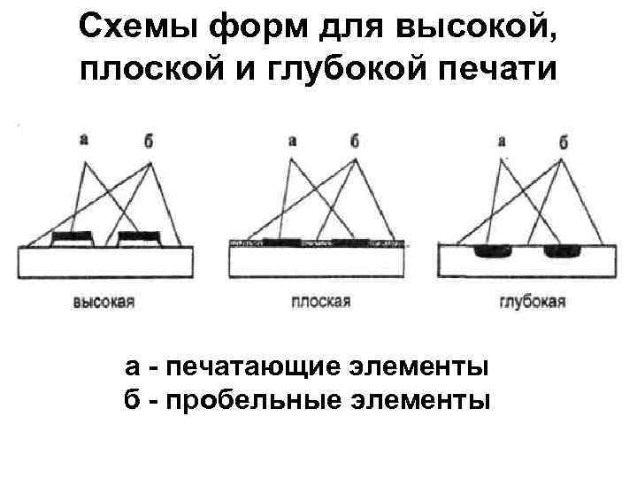 Схемы форм для высокой, плоской и глубокой печати а - печатающие элементы б -