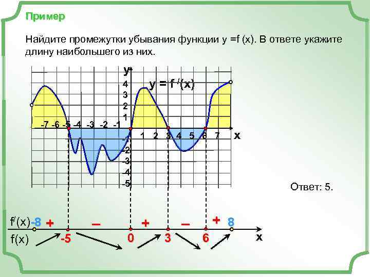 Пример Найдите промежутки убывания функции у =f (x). В ответе укажите длину наибольшего из