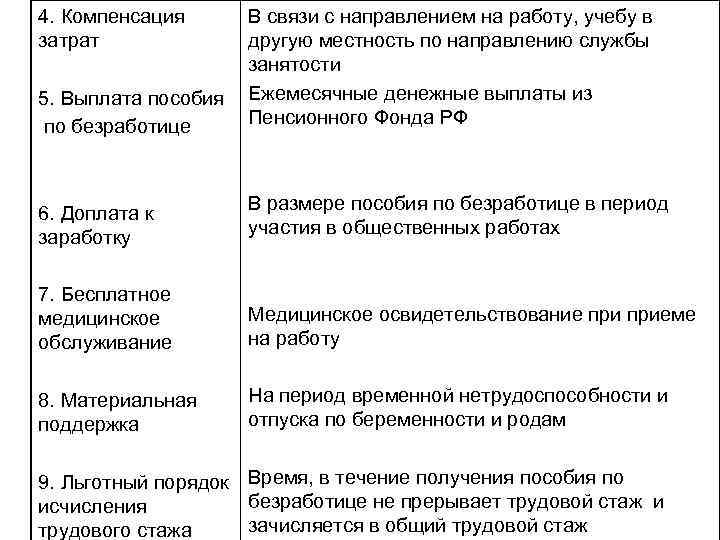 4. Компенсация затрат 5. Выплата пособия по безработице В связи с направлением на работу,