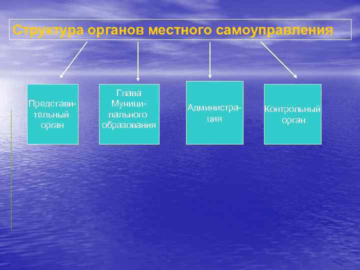 Структура органов местного самоуправления Представительный орган Глава Муниципального образования Администрация Контрольный орган 