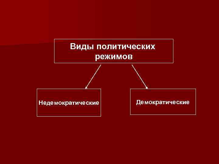 Виды политических режимов Недемократические Демократические 