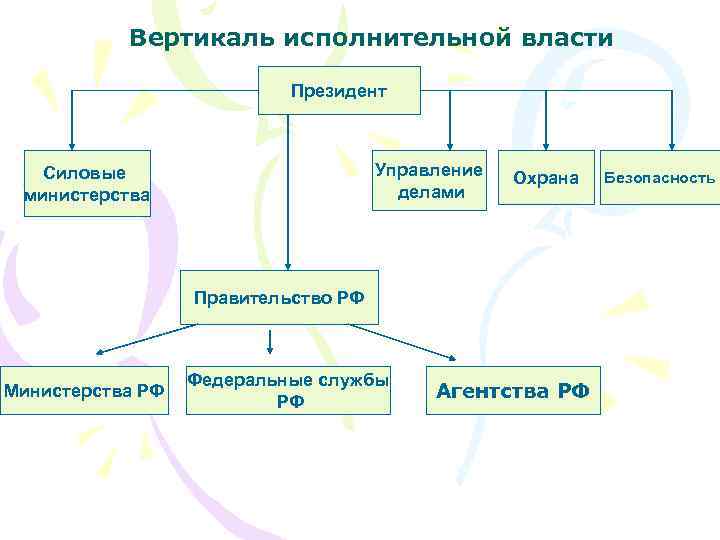 Президентская республика ветви власти