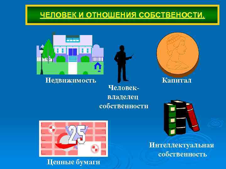 ЧЕЛОВЕК И ОТНОШЕНИЯ СОБСТВЕНОСТИ. Недвижимость Человеквладелец собственности Ценные бумаги Капитал Интеллектуальная собственность 