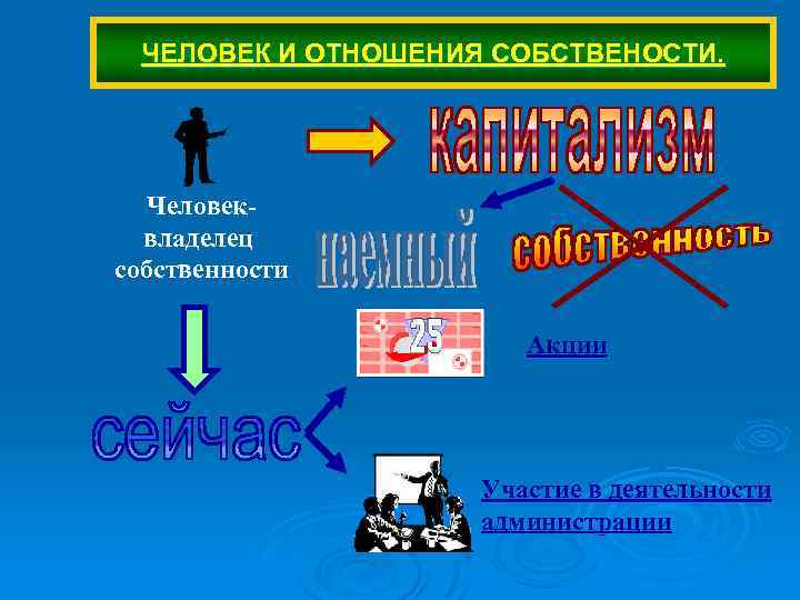 ЧЕЛОВЕК И ОТНОШЕНИЯ СОБСТВЕНОСТИ. Человеквладелец собственности Акции Участие в деятельности администрации 