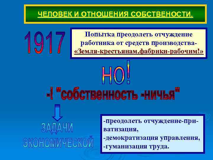 ЧЕЛОВЕК И ОТНОШЕНИЯ СОБСТВЕНОСТИ. Попытка преодолеть отчуждение работника от средств производства «Земля-крестьянам, фабрики-рабочим!» -преодолеть