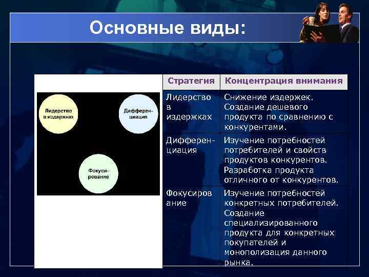 Основные виды: Стратегия Концентрация внимания Лидерство в издержках Снижение издержек. Создание дешевого продукта по