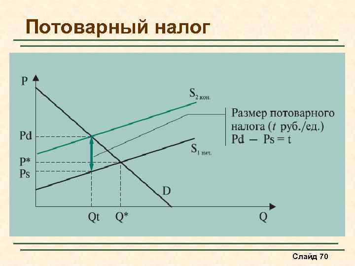 Спрос и предложение налогов. Введение потоварного налога. Потоварный налог график. Последствия введения потоварного налога. Введение потоварного налога на производителя.