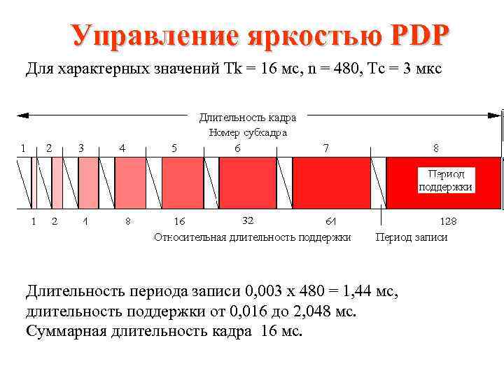 Управление яркостью PDP Для характерных значений Tk = 16 мс, n = 480, Tc