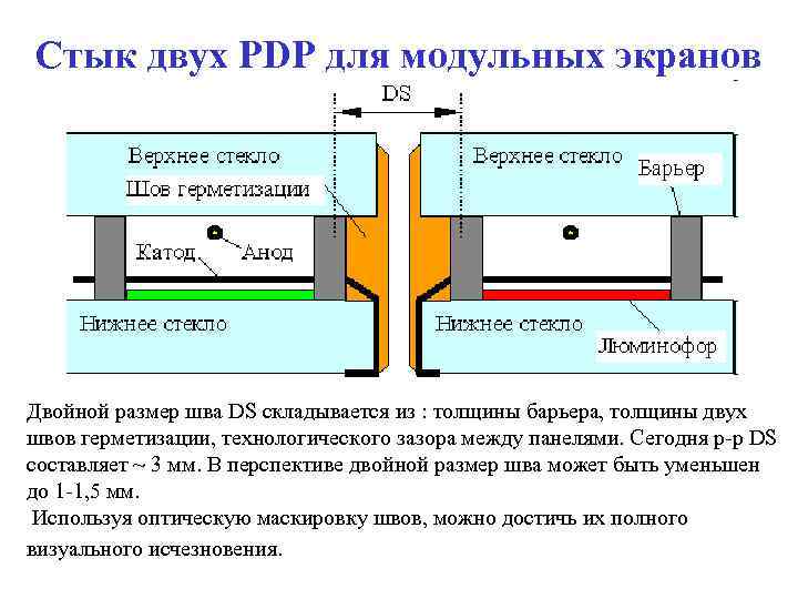 Стык двух PDP для модульных экранов Двойной размер шва DS складывается из : толщины