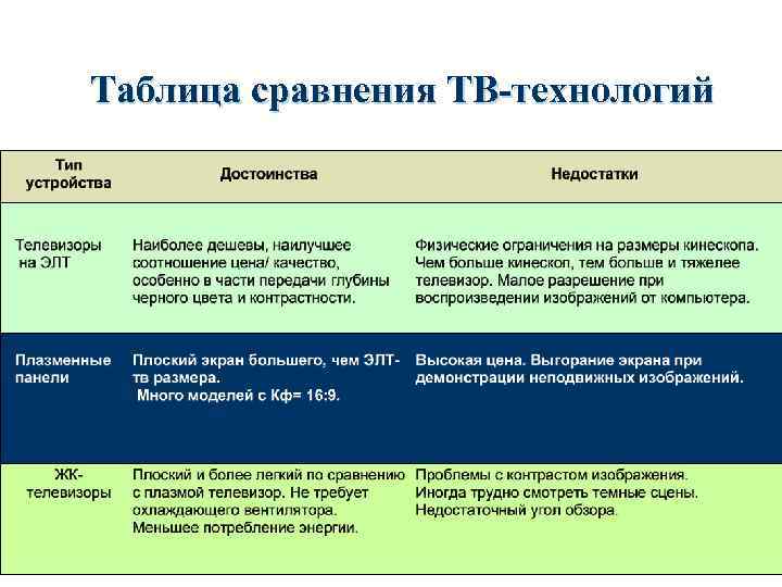 Таблица сравнения ТВ-технологий 