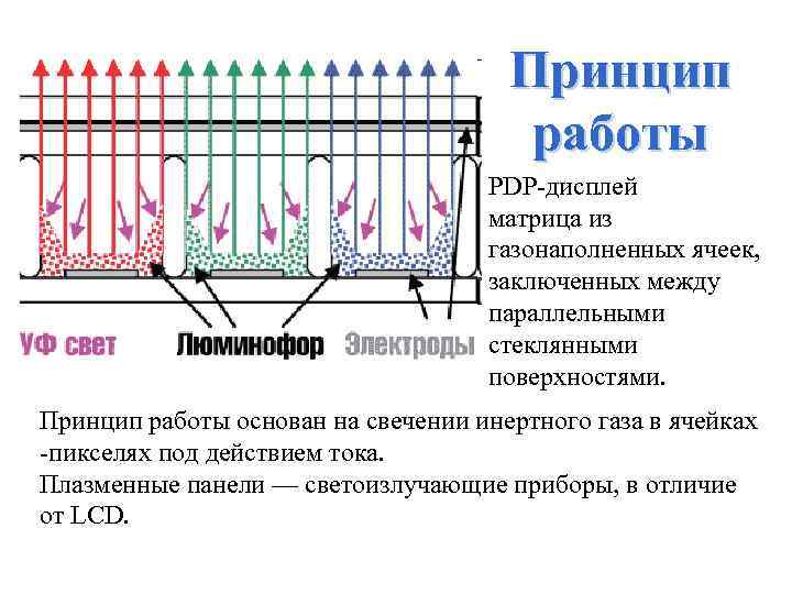 Принцип работы PDP-дисплей матрица из газонаполненных ячеек, заключенных между параллельными стеклянными поверхностями. Принцип работы
