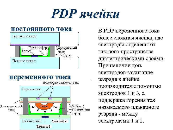 PDP ячейки постоянного тока переменного тока В PDP переменного тока более сложная ячейка, где