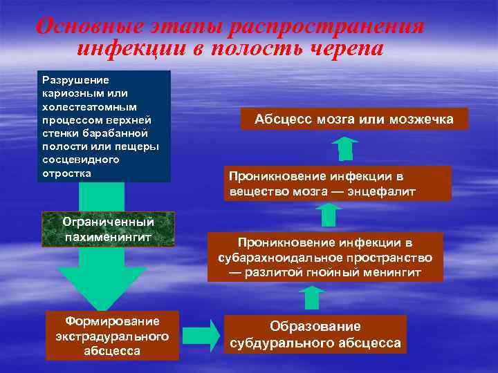 Основные этапы распространения инфекции в полость черепа Разрушение кариозным или холестеатомным Неэффективность МЦК и