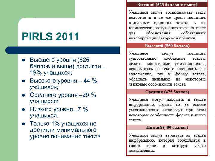 PIRLS 2011 l l l Высшего уровня (625 баллов и выше) достигли – 19%