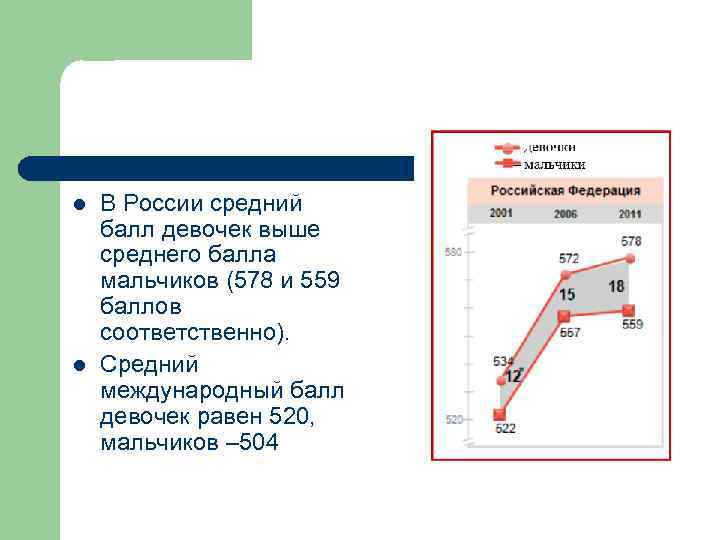 l l В России средний балл девочек выше среднего балла мальчиков (578 и 559