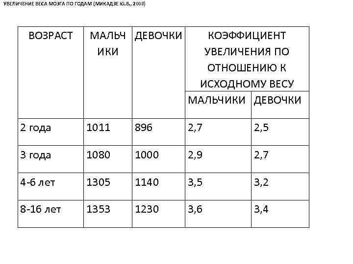 УВЕЛИЧЕНИЕ ВЕСА МОЗГА ПО ГОДАМ (МИКАДЗЕ Ю. В. , 2008) ВОЗРАСТ МАЛЬЧ ДЕВОЧКИ ИКИ