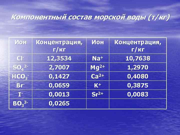 Компонентный состав морской воды (т/кг) Ион Cl. SO 42 - Концентрация, г/кг 12, 3534