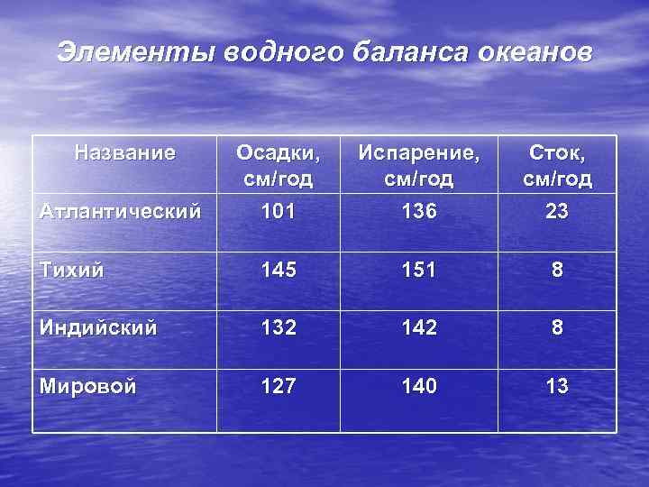 Количество осадков в океанах. Элементы водного баланса. Водный баланс мирового океана. Элементы водного баланса почвы. Водный баланс земли.