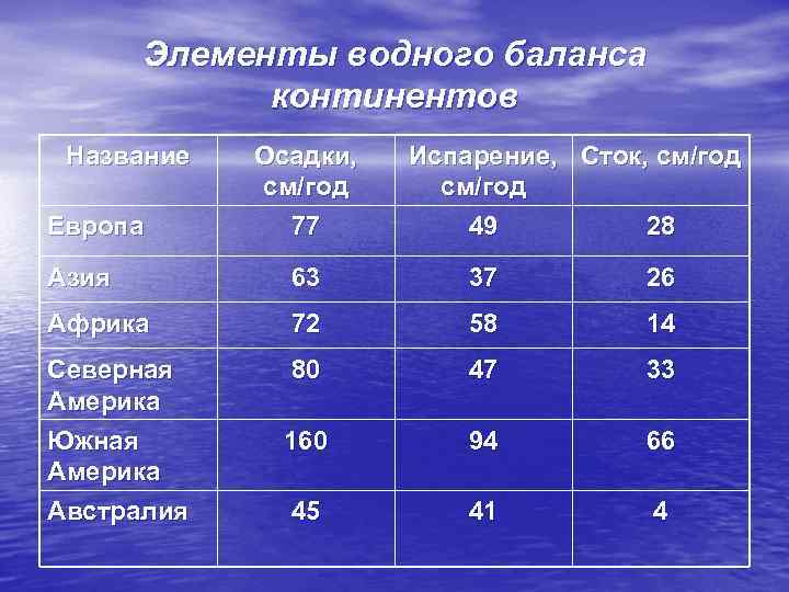 Соответствие между названием материка. Элементы водного баланса. Химические элементы в гидросфере. Водный баланс территории. Водный баланс это в географии.