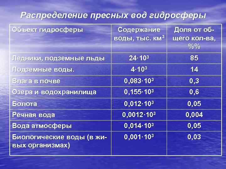 Особенности пресных вод