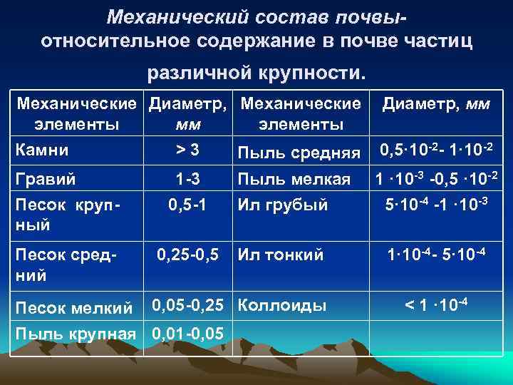 Механический состав почвыотносительное содержание в почве частиц различной крупности. Механические Диаметр, Механические элементы мм