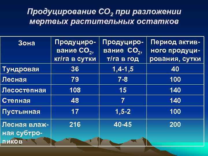 Продуцирование СО 2 при разложении мертвых растительных остатков Зона Тундровая Продуциро- Период активвание СО