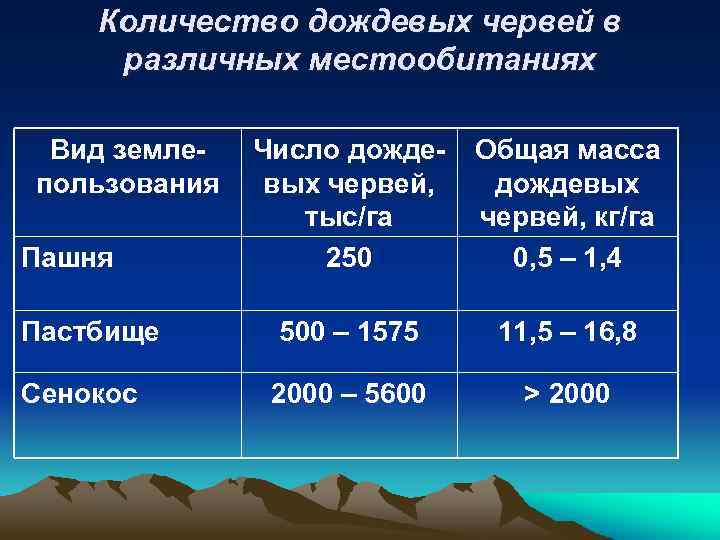 Количество дождевых червей в различных местообитаниях Вид землепользования Число дождевых червей, тыс/га 250 Общая