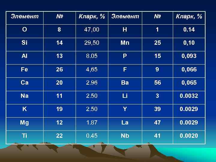 Элемент № Кларк, % O 8 47, 00 H 1 0. 14 Si 14