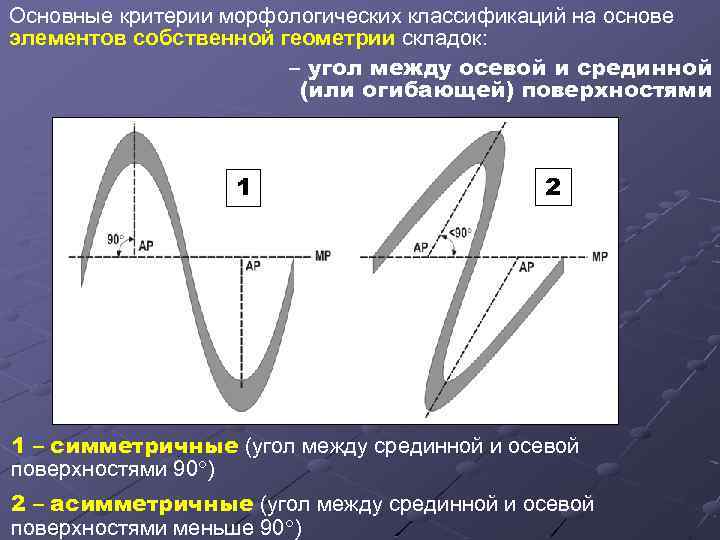 Основные критерии морфологических классификаций на основе элементов собственной геометрии складок: – угол между осевой