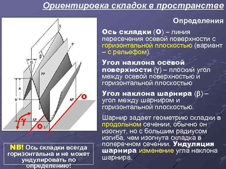 Ориентировка складок в пространстве Определения Ось складки (О) – линия пересечения осевой поверхности с