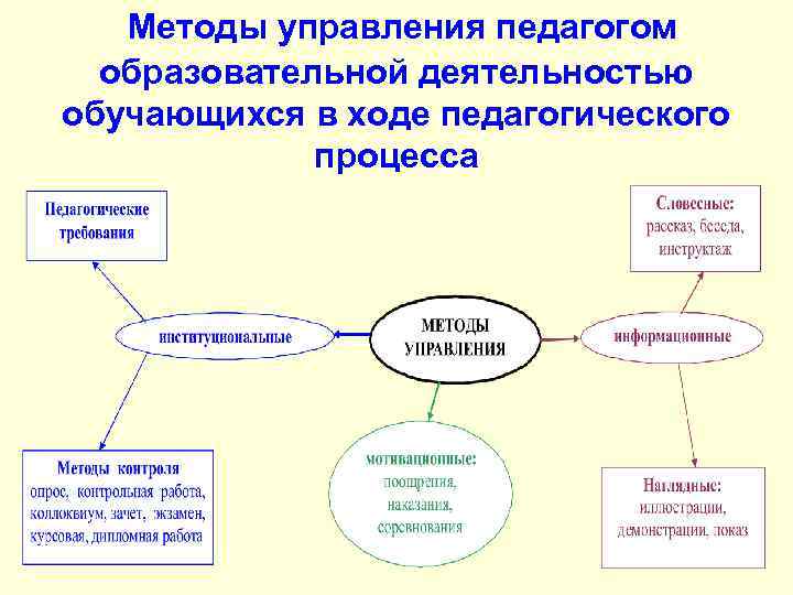 Методы управления педагогом образовательной деятельностью обучающихся в ходе педагогического процесса 