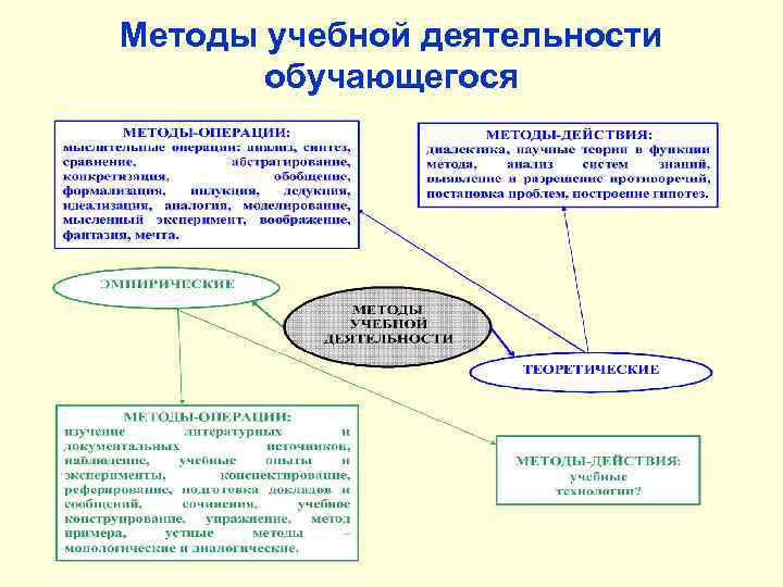 Методы учебной деятельности обучающегося 