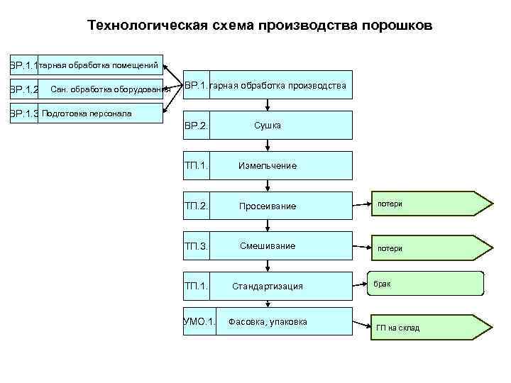 Технологическая схема производства порошков Санитарная обработка помещений ВР. 1. 1 Сан. обработка оборудования ВР.