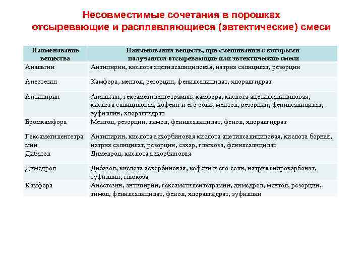 Несовместимые сочетания в порошках отсыревающие и расплавляющиеся (эвтектические) смеси Наименование вещества Анальгин Наименования веществ,