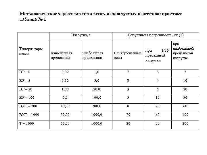 Таблица 1 3 характеристика. Метрологические характеристики весов таблица. Метрологические параметры весов. Метрологическая характеристика ручных и тарирных весов. Весы ВР 1 таблица.