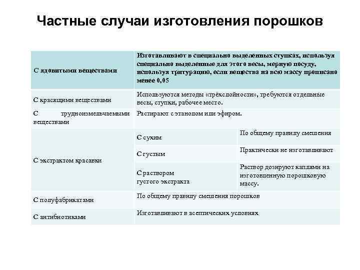 Частные случаи изготовления порошков С ядовитыми веществами Изготавливают в специально выделенных ступках, используя специально