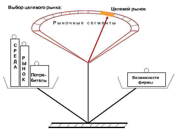 Определение выбора целевого рынка. Выбор целевого рынка в маркетинге. Процесс выбора целевого рынка. Выбор целевого сегмента маркетинг.