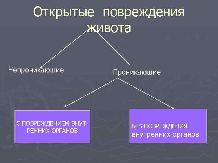 Открытые повреждения живота Непроникающие С ПОВРЕЖДЕНИЕМ ВНУТРЕННИХ ОРГАНОВ Проникающие БЕЗ ПОВРЕЖДЕНИЯ внутренних органов 