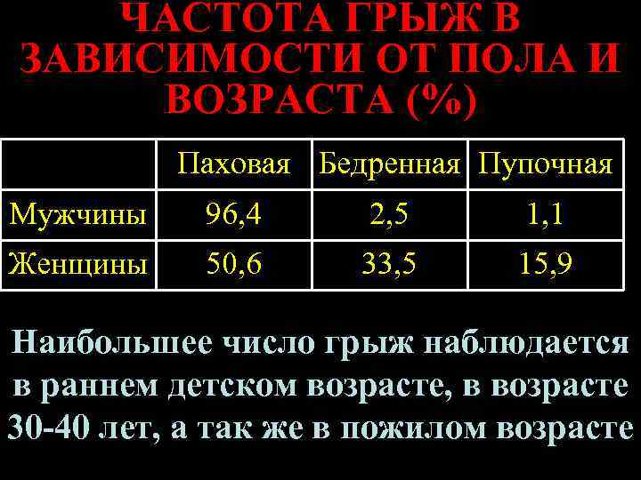 ЧАСТОТА ГРЫЖ В ЗАВИСИМОСТИ ОТ ПОЛА И ВОЗРАСТА (%) Паховая Бедренная Пупочная Мужчины 96,