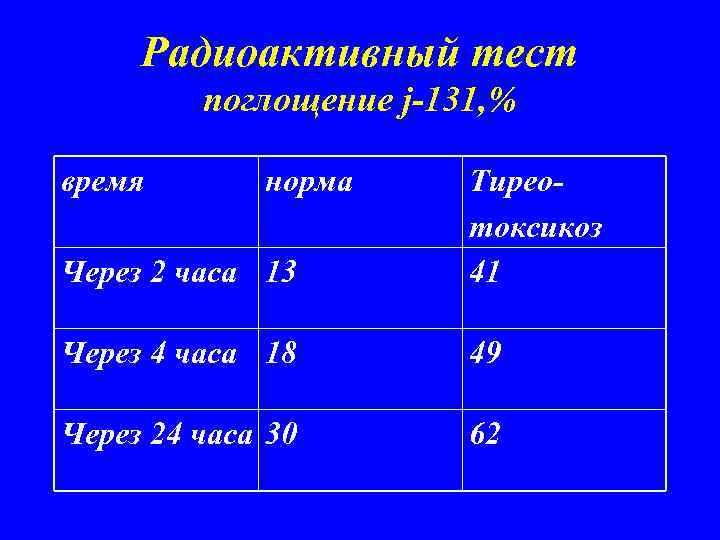 Радиоактивный тест поглощение j-131, % время норма Через 2 часа 13 Тиреотоксикоз 41 Через