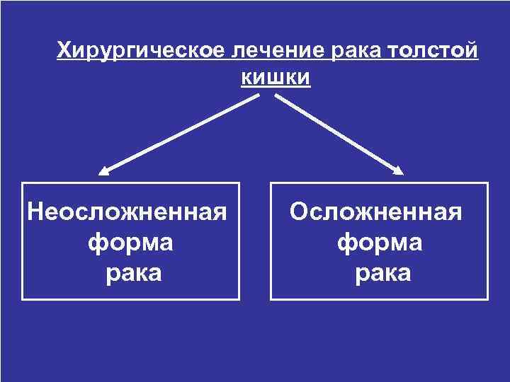 Хирургическое лечение рака толстой кишки Неосложненная форма рака Осложненная форма рака 